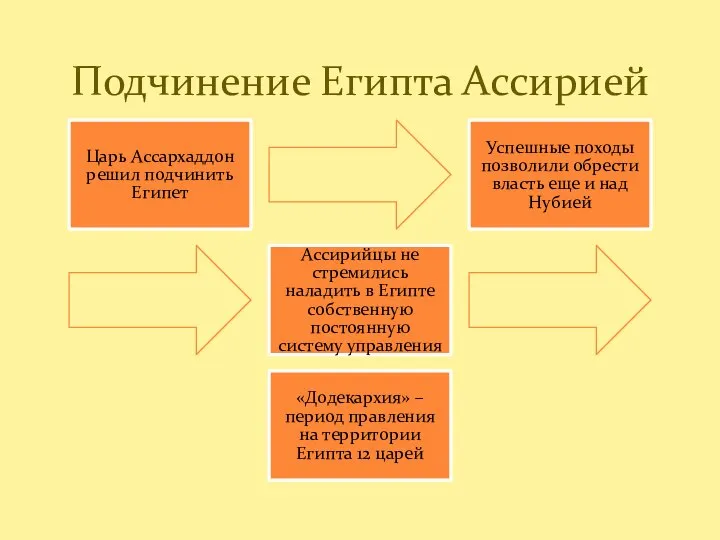 Царь Ассархаддон решил подчинить Египет Успешные походы позволили обрести власть еще и