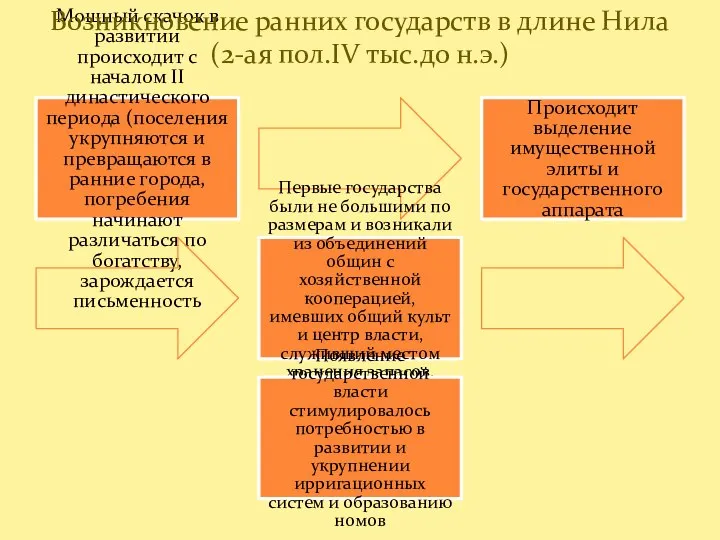 Мощный скачок в развитии происходит с началом II династического периода (поселения укрупняются