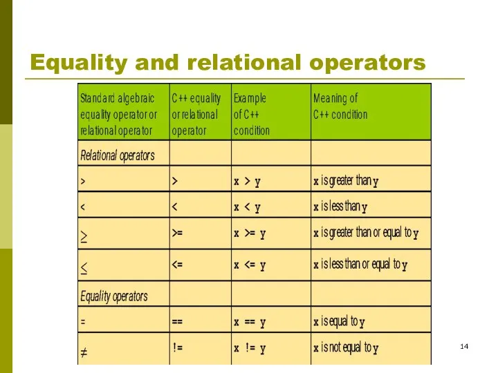 Equality and relational operators