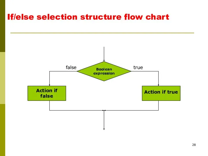 If/else selection structure flow chart Action if true true false