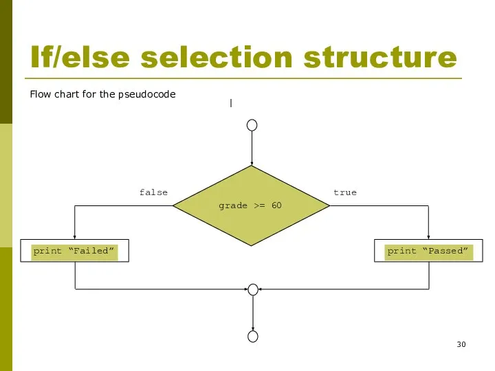 If/else selection structure Flow chart for the pseudocode
