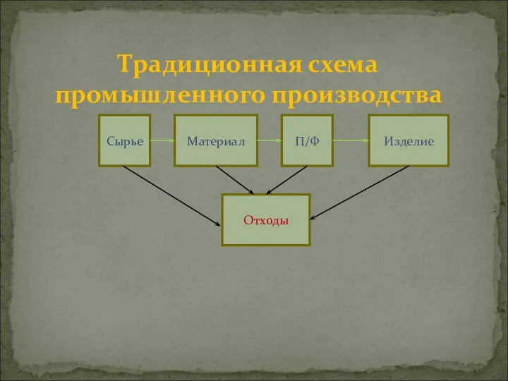 Традиционная схема промышленного производства П/Ф Сырье Материал Изделие Отходы