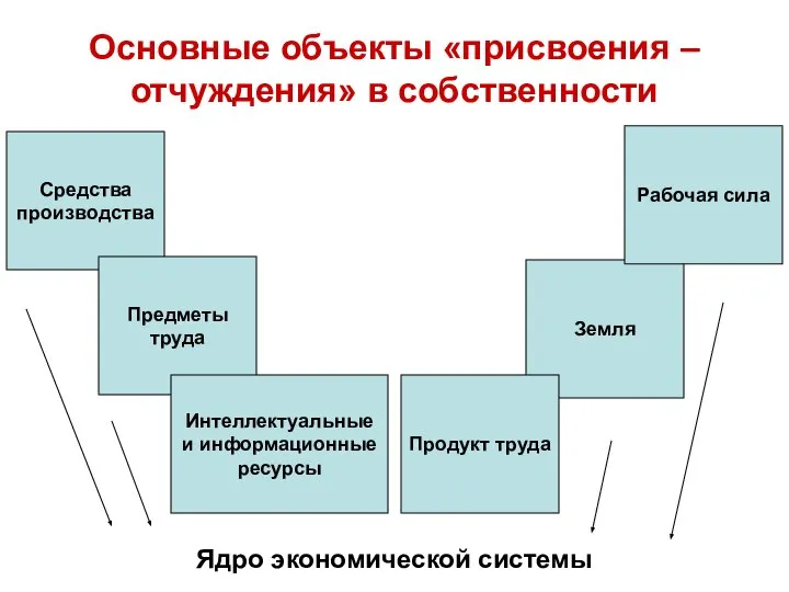 Основные объекты «присвоения – отчуждения» в собственности Средства производства Предметы труда Интеллектуальные