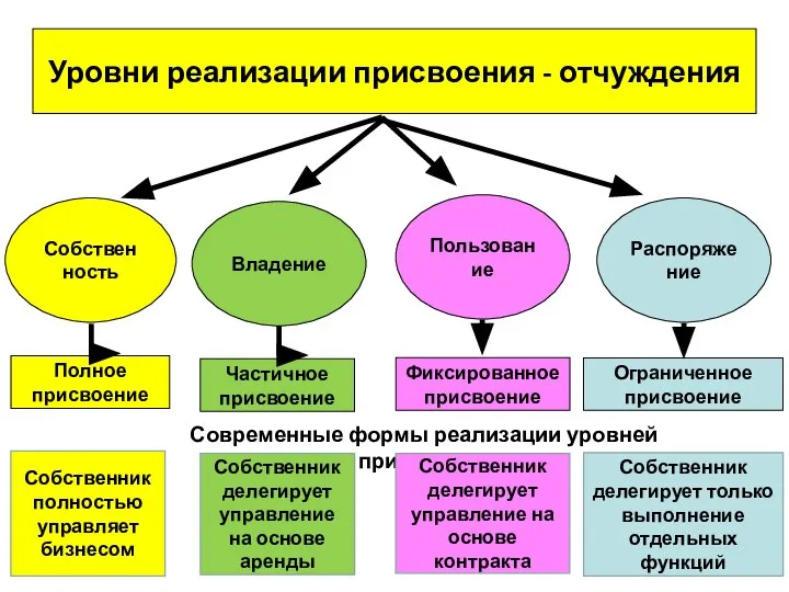 Уровни реализации присвоения - отчуждения Полное присвоение Собственность Владение Пользование Распоряжение Частичное