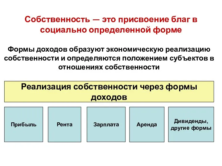 Реализация собственности через формы доходов Прибыль Рента Зарплата Аренда Дивиденды, другие формы