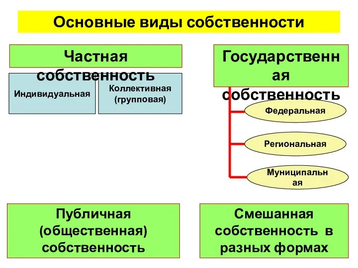 Основные виды собственности Индивидуальная Коллективная (групповая) Федеральная Региональная Муниципальная Частная собственность Государственная