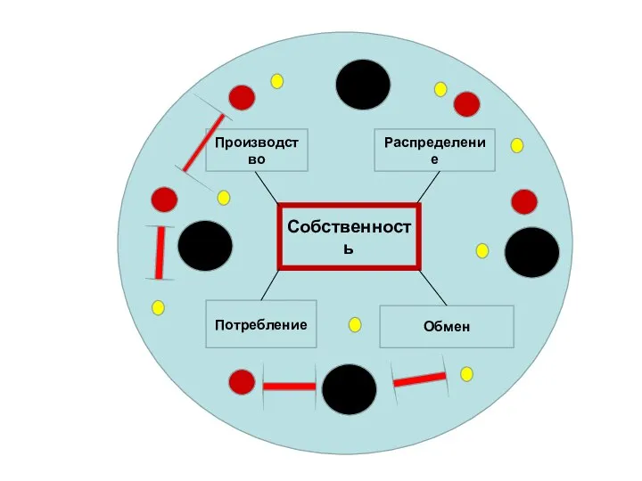 Собственность Потребление Обмен Распределение Производство