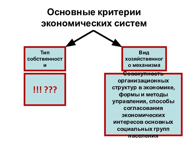 Основные критерии экономических систем Тип собственности Вид хозяйственного механизма Совокупность организационных структур