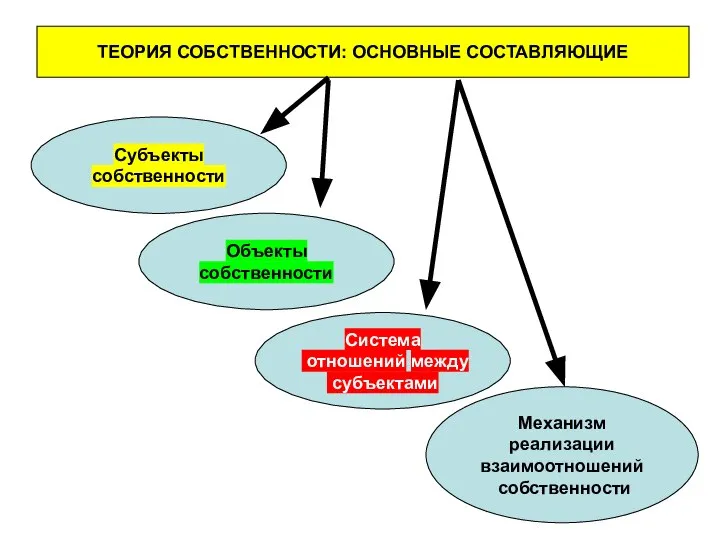 ТЕОРИЯ СОБСТВЕННОСТИ: ОСНОВНЫЕ СОСТАВЛЯЮЩИЕ Субъекты собственности Объекты собственности Система отношений между субъектами Механизм реализации взаимоотношений собственности