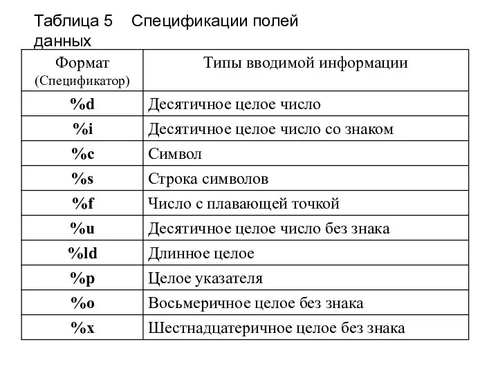 Таблица 5 Спецификации полей данных