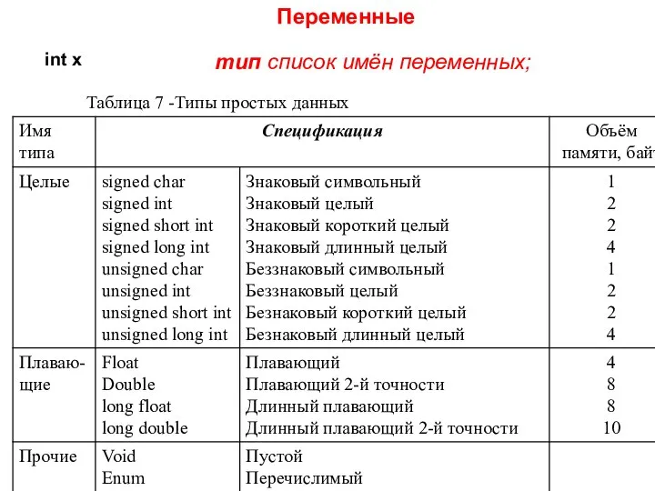 Переменные int x тип список имён переменных; Таблица 7 -Типы простых данных