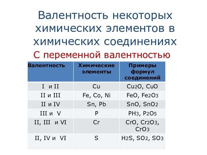 Валентность некоторых химических элементов в химических соединениях C переменной валентностью