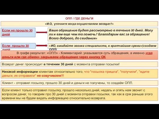 ОПП / ГДЕ ДЕНЬГИ «И.О, уточните когда осуществляли возврат?» Если не прошло