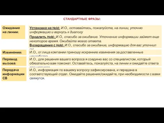 СТАНДАРТНЫЕ ФРАЗЫ: Ожидание на линии: Извинения: Перевод вызова: Установка на Hold: И.О.,