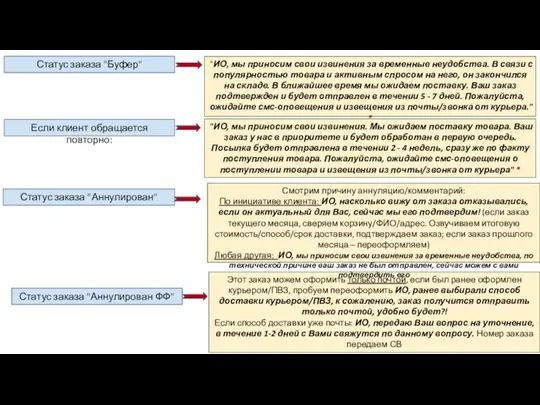 Статус заказа "Буфер" "ИО, мы приносим свои извинения за временные неудобства. В