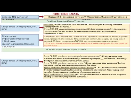 ИЗМЕНЕНИЕ ЗАКАЗА Ошибка в Фамилии/Имени/Отчестве. Почта РФ: "ИО, мы приносим свои извинения!