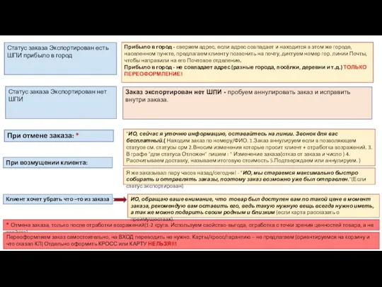 * Отмена заказа, только после отработки возражений(1-2 круга. Используем свойство-выгода, отработка с