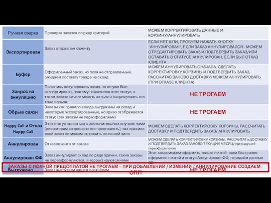 ЗАКАЗЫ С ПОЛНОЙ ПРЕДОПЛАТОЙ НЕ ТРОГАЕМ – ПРИ ДОБАВЛЕНИИ / ИЗМЕНИИ / АННУЛИРОВАНИЕ СОЗДАЕМ - ОПП