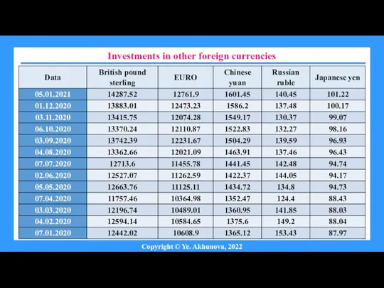 Copyright © Ye. Akhunova, 2022 Investments in other foreign currencies