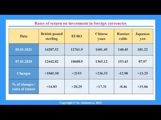 Copyright © Ye. Akhunova, 2022 Rates of return on investment in foreign currencies