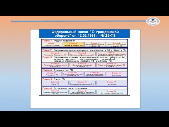 Федеральный закон "О гражданской обороне" от 12.02.1998 г. № 28-ФЗ Глава 1.
