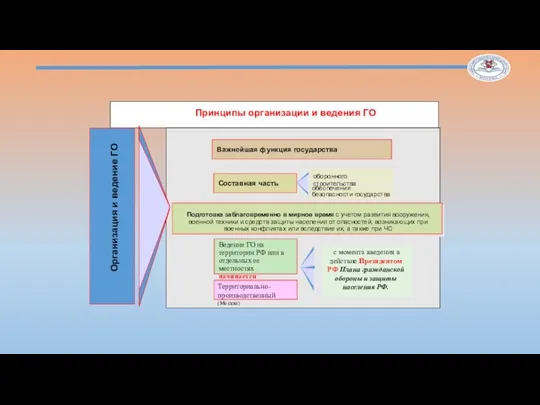 Принципы организации и ведения ГО Организация и ведение ГО Важнейшая функция государства