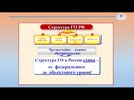 Структура ГО в России едина - от федерального до объектового уровня! Структура ГО РФ
