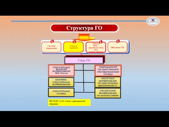 Система управления 1 Силы и средства 2 Структура ГО Запасы МТС, продовольствия,