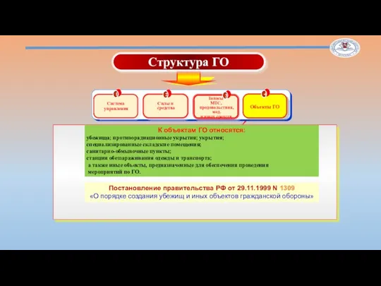 Система управления 1 Силы и средства 2 Структура ГО К объектам ГО