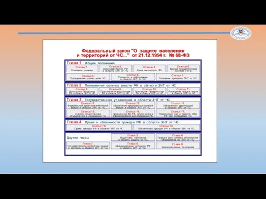 Федеральный закон "О защите населения и территорий от ЧС..." от 21.12.1994 г.