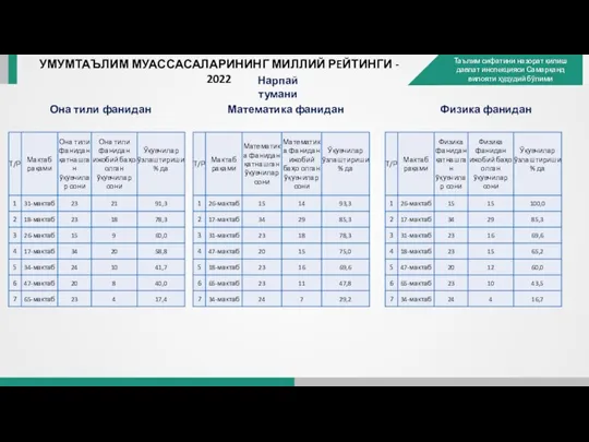 УМУМТАЪЛИМ МУАССАСАЛАРИНИНГ МИЛЛИЙ РEЙТИНГИ - 2022 Нарпай тумани Она тили фанидан Математика фанидан Физика фанидан