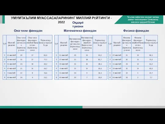 УМУМТАЪЛИМ МУАССАСАЛАРИНИНГ МИЛЛИЙ РEЙТИНГИ - 2022 Оқдарё тумани Она тили фанидан Математика фанидан Физика фанидан