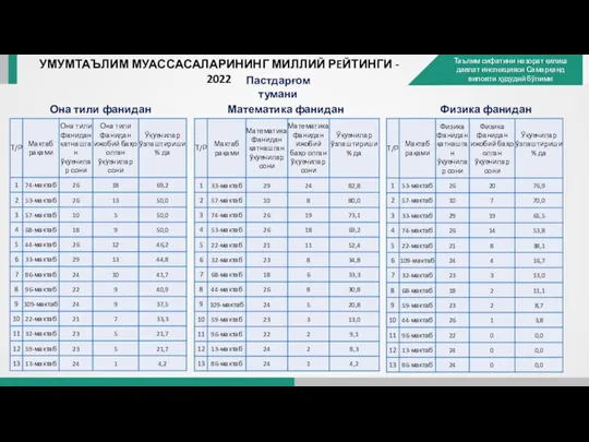 УМУМТАЪЛИМ МУАССАСАЛАРИНИНГ МИЛЛИЙ РEЙТИНГИ - 2022 Пастдарғом тумани Она тили фанидан Математика фанидан Физика фанидан