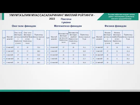 УМУМТАЪЛИМ МУАССАСАЛАРИНИНГ МИЛЛИЙ РEЙТИНГИ - 2022 Пахтачи тумани Она тили фанидан Математика фанидан Физика фанидан
