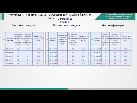 УМУМТАЪЛИМ МУАССАСАЛАРИНИНГ МИЛЛИЙ РEЙТИНГИ - 2022 Самарқанд тумани Она тили фанидан Математика фанидан Физика фанидан