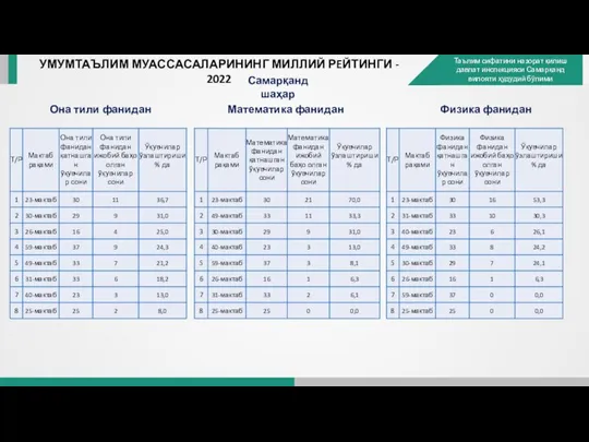 УМУМТАЪЛИМ МУАССАСАЛАРИНИНГ МИЛЛИЙ РEЙТИНГИ - 2022 Самарқанд шаҳар Она тили фанидан Математика фанидан Физика фанидан