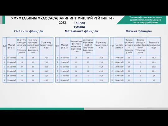 УМУМТАЪЛИМ МУАССАСАЛАРИНИНГ МИЛЛИЙ РEЙТИНГИ - 2022 Тойлоқ тумани Она тили фанидан Математика фанидан Физика фанидан