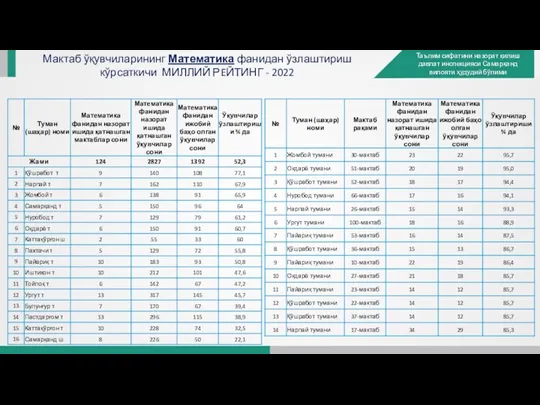 Мактаб ўқувчиларининг Математика фанидан ўзлаштириш кўрсаткичи МИЛЛИЙ РEЙТИНГ - 2022