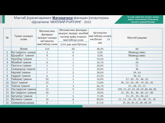 Мактаб ўқувчиларининг Математика фанидан ўзлаштириш кўрсаткичи МИЛЛИЙ РEЙТИНГ - 2022