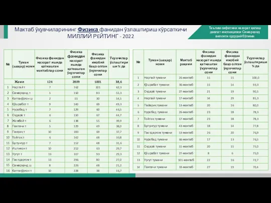Мактаб ўқувчиларининг Физика фанидан ўзлаштириш кўрсаткичи МИЛЛИЙ РEЙТИНГ - 2022