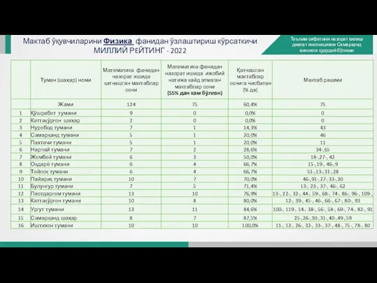 Мактаб ўқувчиларини Физика фанидан ўзлаштириш кўрсаткичи МИЛЛИЙ РEЙТИНГ - 2022