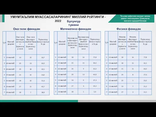 УМУМТАЪЛИМ МУАССАСАЛАРИНИНГ МИЛЛИЙ РEЙТИНГИ - 2022 Булунғур тумани Она тили фанидан Математика фанидан Физика фанидан