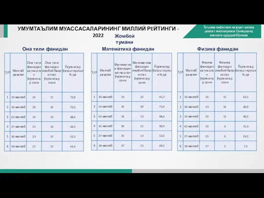 УМУМТАЪЛИМ МУАССАСАЛАРИНИНГ МИЛЛИЙ РEЙТИНГИ - 2022 Жомбой тумани Она тили фанидан Математика фанидан Физика фанидан
