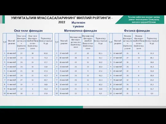 УМУМТАЪЛИМ МУАССАСАЛАРИНИНГ МИЛЛИЙ РEЙТИНГИ - 2022 Иштихон тумани Она тили фанидан Математика фанидан Физика фанидан