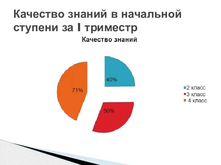 Качество знаний в начальной ступени за I триместр