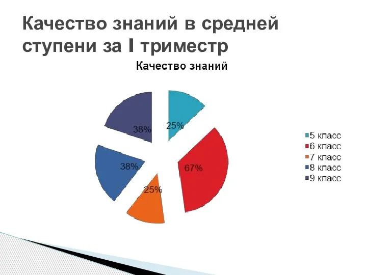 Качество знаний в средней ступени за I триместр