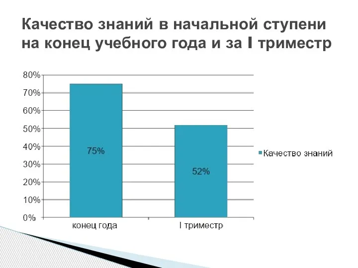 Качество знаний в начальной ступени на конец учебного года и за I триместр