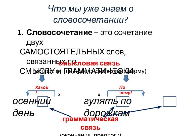 Что мы уже знаем о словосочетании? Словосочетание – это сочетание двух САМОСТОЯТЕЛЬНЫХ