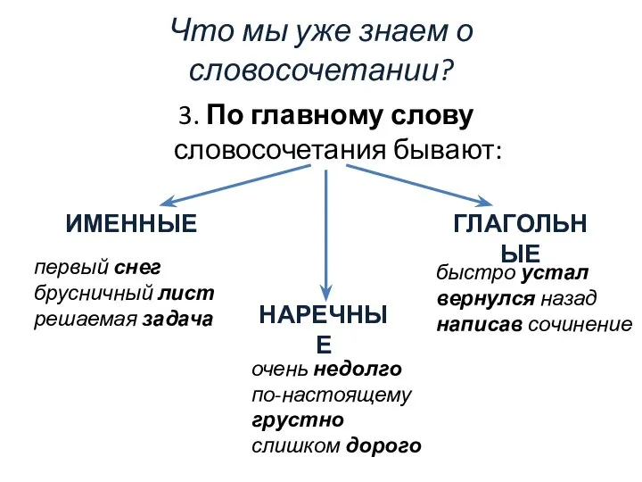 Что мы уже знаем о словосочетании? 3. По главному слову словосочетания бывают: