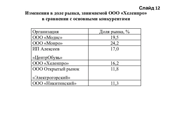 Слайд 12 Изменения в доле рынка, занимаемой ООО «Хеленпро» в сравнении с основными конкурентами